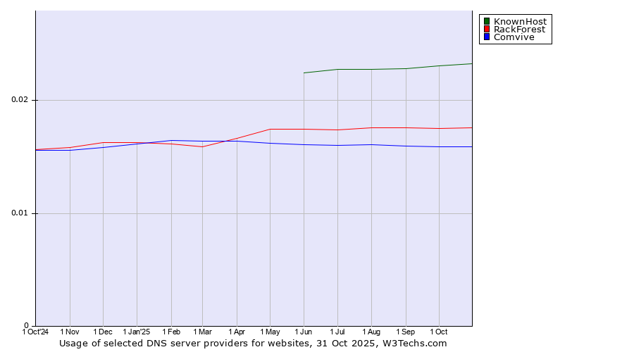 Historical trends in the usage of KnownHost vs. RackForest vs. Comvive