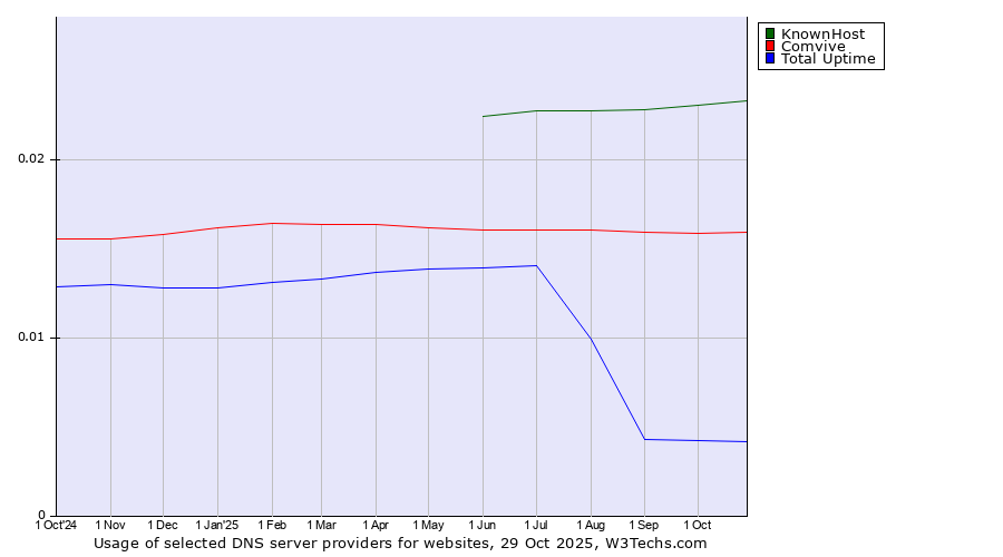 Historical trends in the usage of KnownHost vs. Comvive vs. Total Uptime