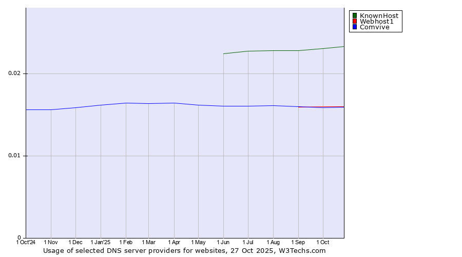 Historical trends in the usage of KnownHost vs. Webhost1 vs. Comvive