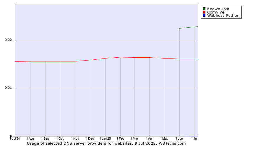 Historical trends in the usage of KnownHost vs. Comvive vs. Webhost Python