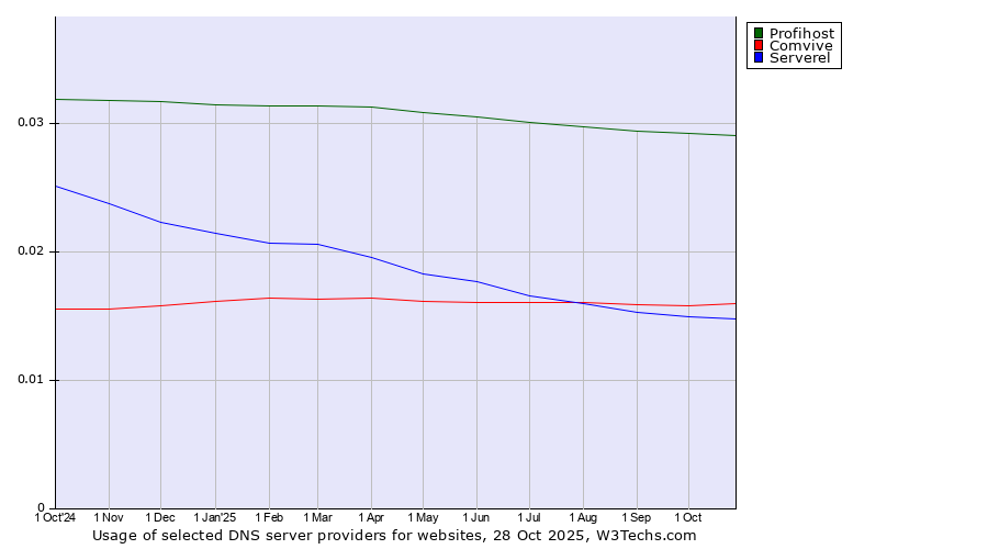 Historical trends in the usage of Profihost vs. Comvive vs. Serverel