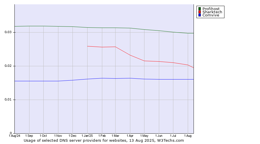 Historical trends in the usage of Profihost vs. Sharktech vs. Comvive