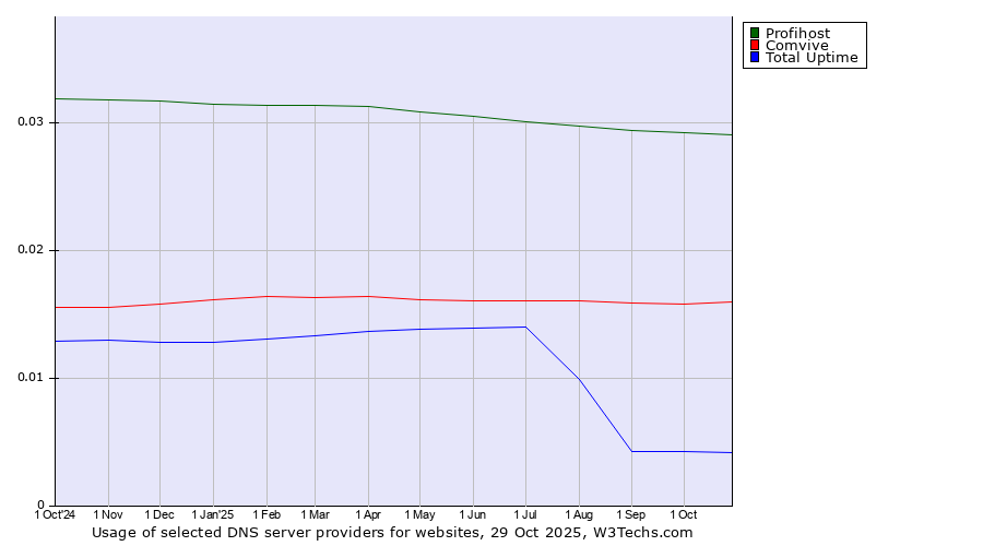 Historical trends in the usage of Profihost vs. Comvive vs. Total Uptime