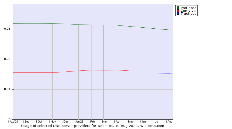 Historical trends in the usage of Profihost vs. Comvive vs. Truehost