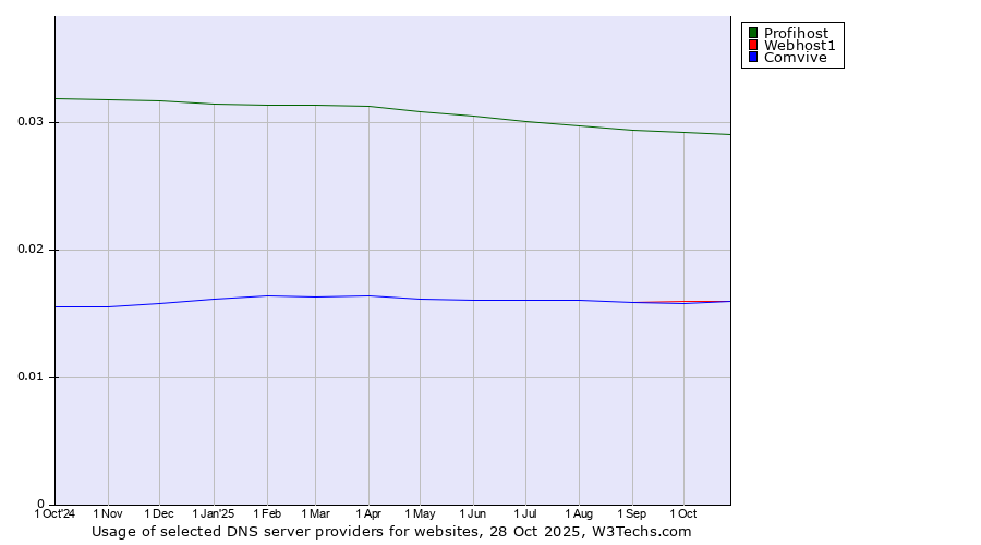 Historical trends in the usage of Profihost vs. Webhost1 vs. Comvive