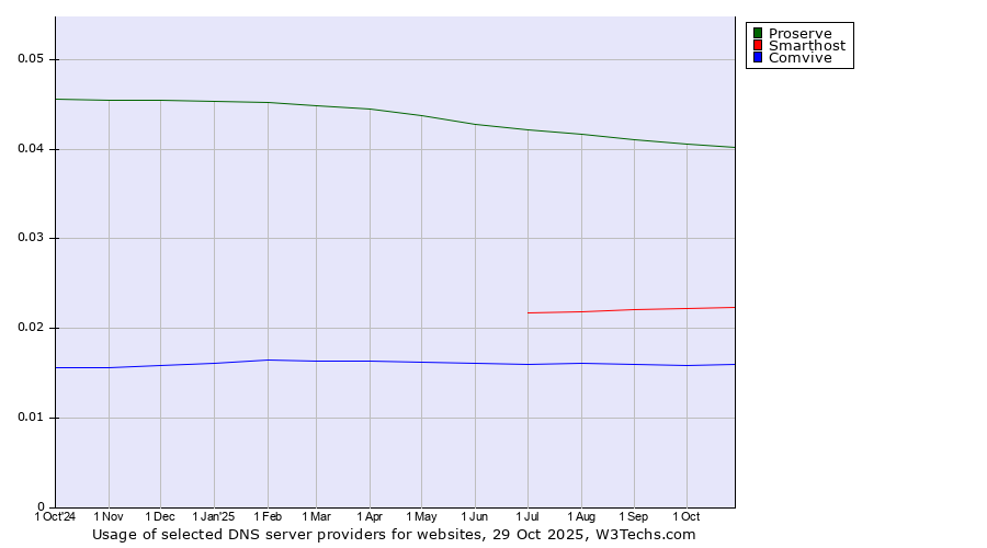 Historical trends in the usage of Proserve vs. Smarthost vs. Comvive