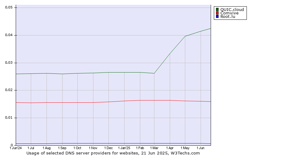 Historical trends in the usage of QUIC.cloud vs. Comvive vs. Root.lu