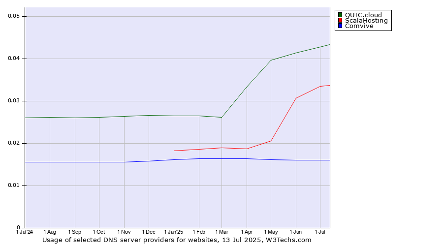 Historical trends in the usage of QUIC.cloud vs. ScalaHosting vs. Comvive