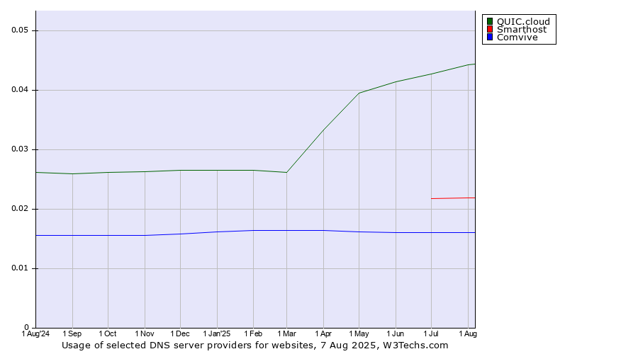 Historical trends in the usage of QUIC.cloud vs. Smarthost vs. Comvive