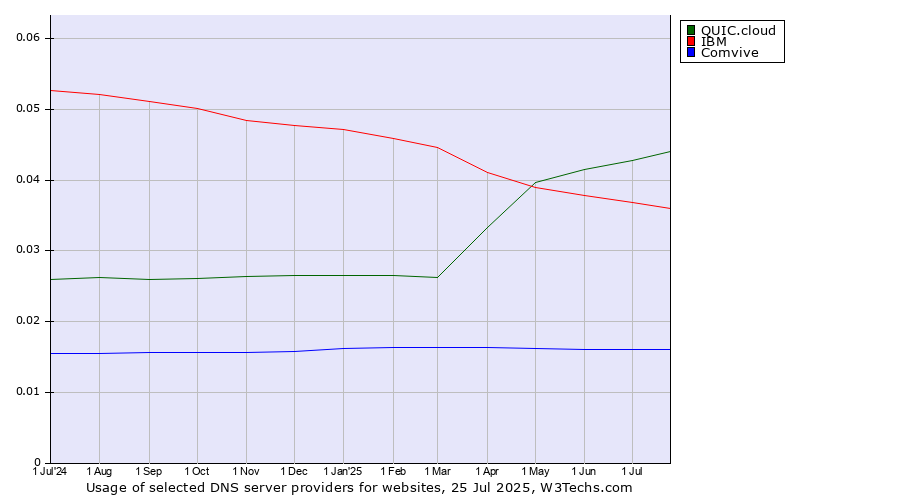 Historical trends in the usage of QUIC.cloud vs. IBM vs. Comvive