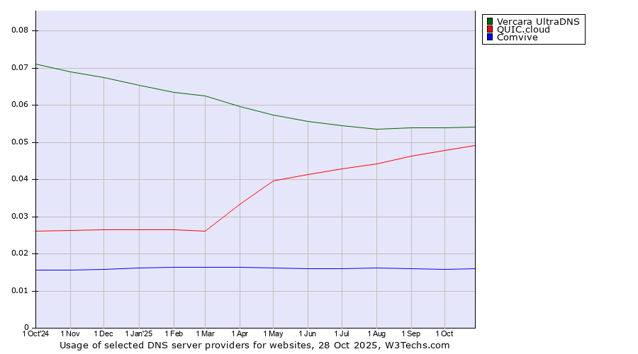 Historical trends in the usage of Vercara UltraDNS vs. QUIC.cloud vs. Comvive
