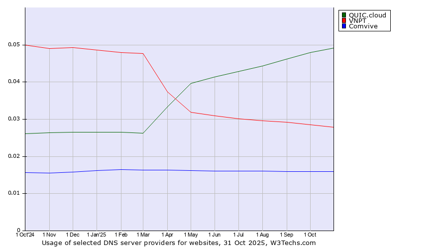 Historical trends in the usage of QUIC.cloud vs. VNPT vs. Comvive