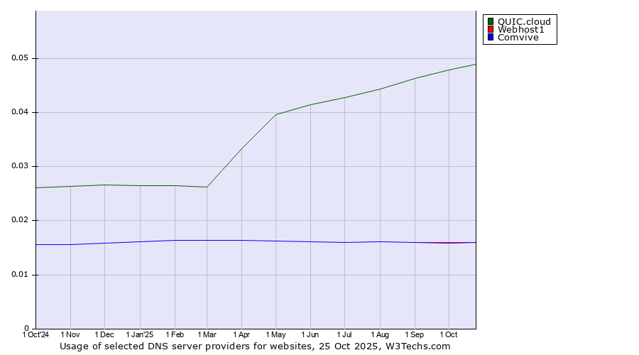 Historical trends in the usage of QUIC.cloud vs. Webhost1 vs. Comvive