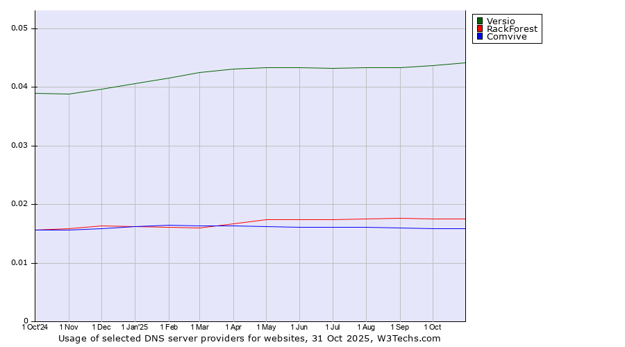 Historical trends in the usage of Versio vs. RackForest vs. Comvive