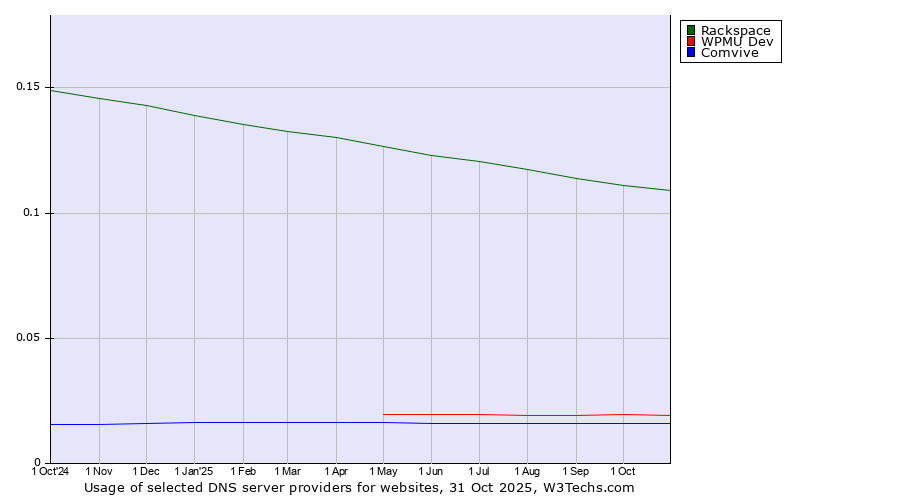 Historical trends in the usage of Rackspace vs. WPMU Dev vs. Comvive