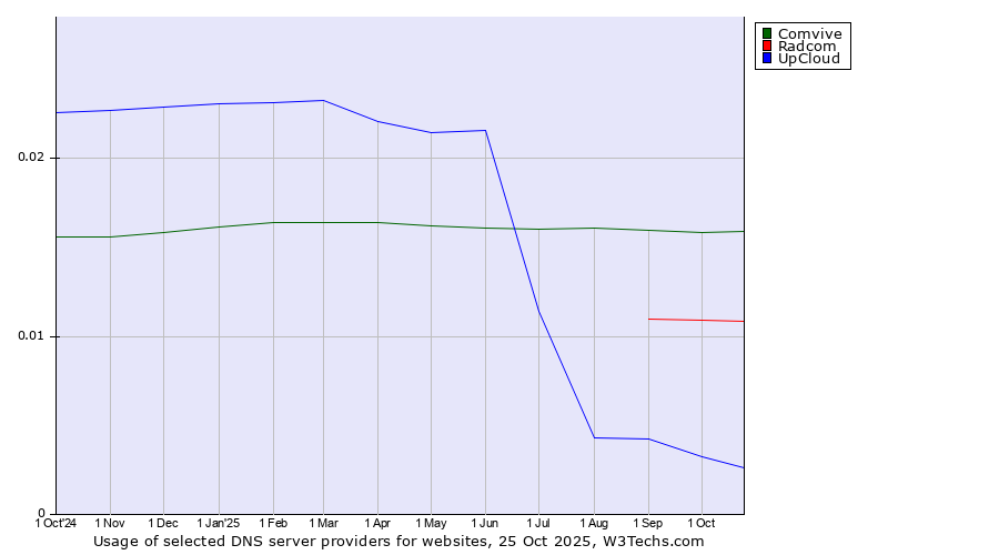 Historical trends in the usage of Comvive vs. Radcom vs. UpCloud
