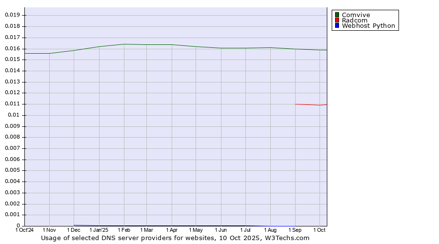 Historical trends in the usage of Comvive vs. Radcom vs. Webhost Python