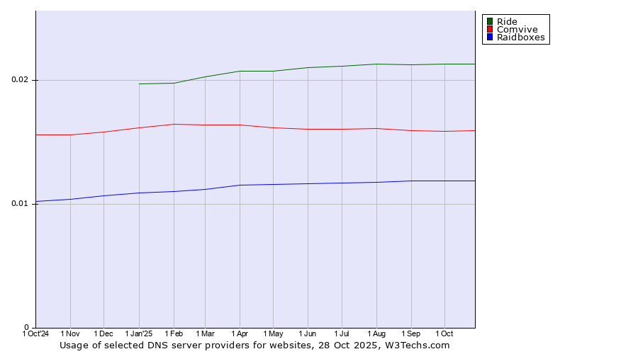 Historical trends in the usage of Ride vs. Comvive vs. Raidboxes