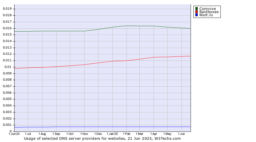 Historical trends in the usage of Comvive vs. Raidboxes vs. Root.lu