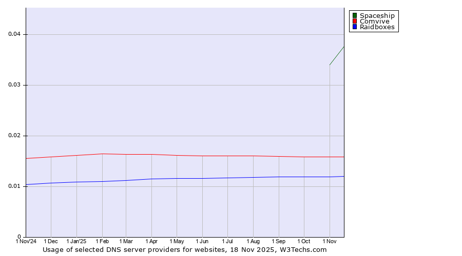 Historical trends in the usage of Spaceship vs. Comvive vs. Raidboxes