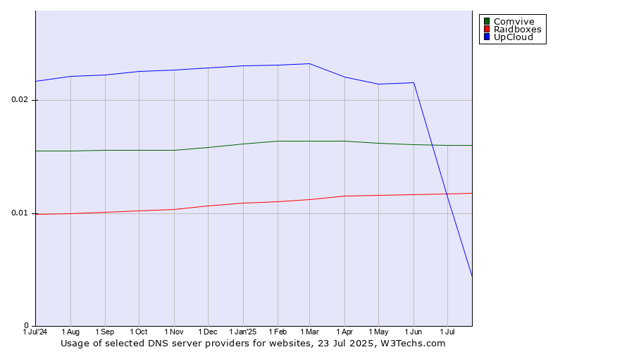 Historical trends in the usage of UpCloud vs. Comvive vs. Raidboxes