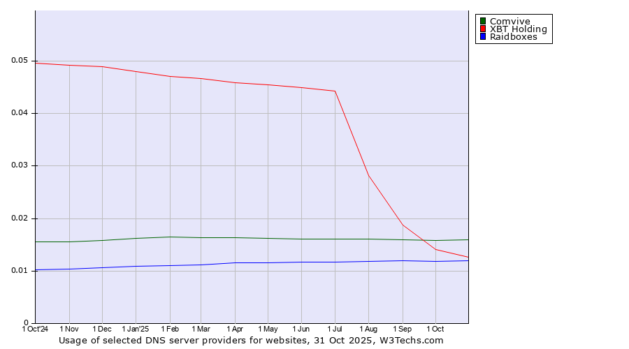 Historical trends in the usage of Comvive vs. XBT Holding vs. Raidboxes