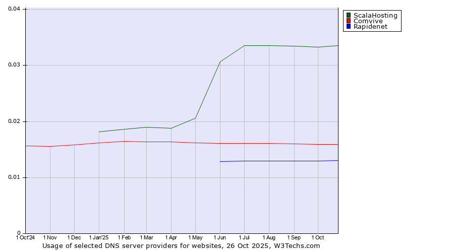 Historical trends in the usage of ScalaHosting vs. Comvive vs. Rapidenet