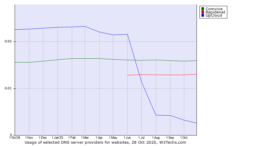 Historical trends in the usage of Comvive vs. Rapidenet vs. UpCloud