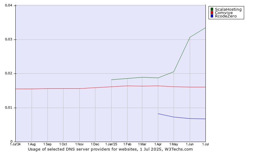 Historical trends in the usage of ScalaHosting vs. Comvive vs. RcodeZero