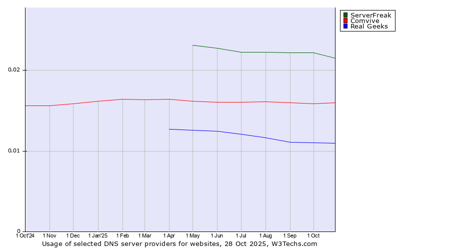 Historical trends in the usage of ServerFreak vs. Comvive vs. Real Geeks
