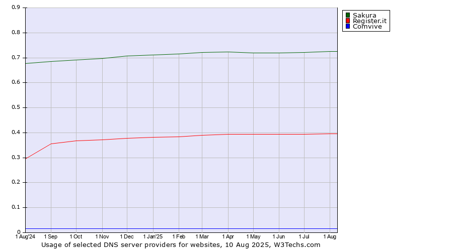 Historical trends in the usage of Sakura vs. Register.it vs. Comvive