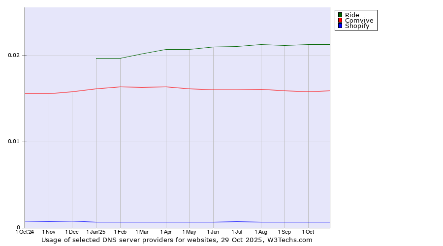 Historical trends in the usage of Ride vs. Comvive vs. Shopify