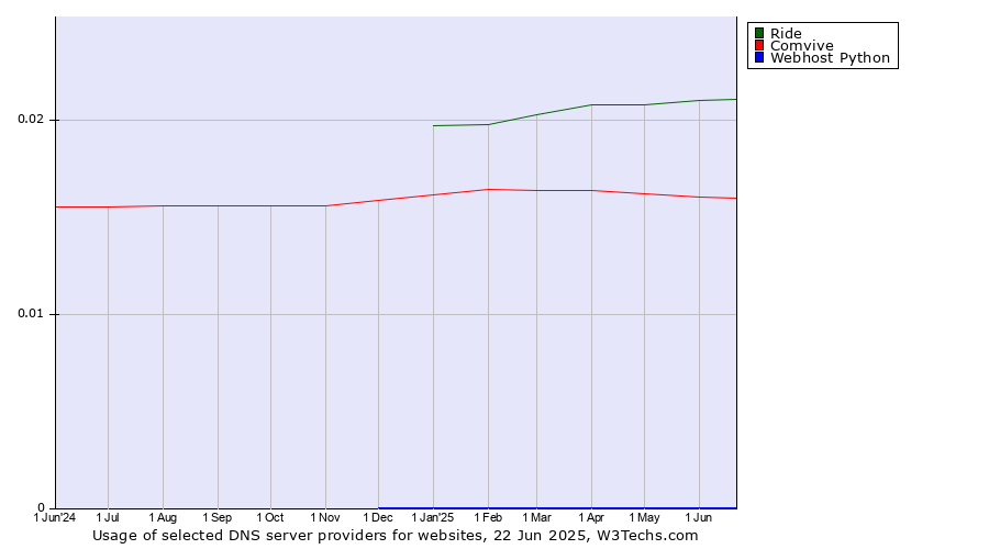 Historical trends in the usage of Ride vs. Comvive vs. Webhost Python