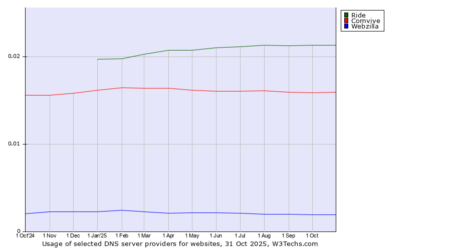 Historical trends in the usage of Ride vs. Comvive vs. Webzilla