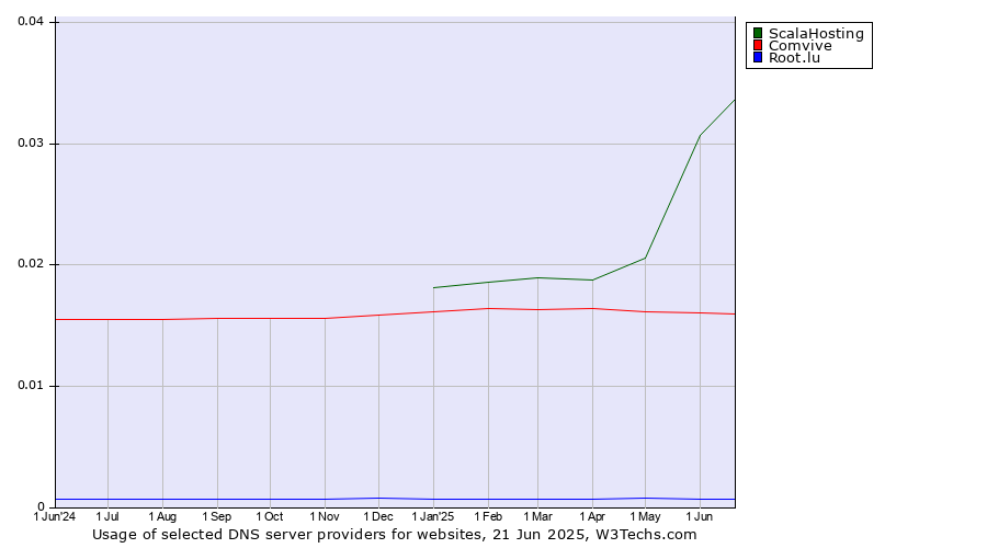 Historical trends in the usage of ScalaHosting vs. Comvive vs. Root.lu