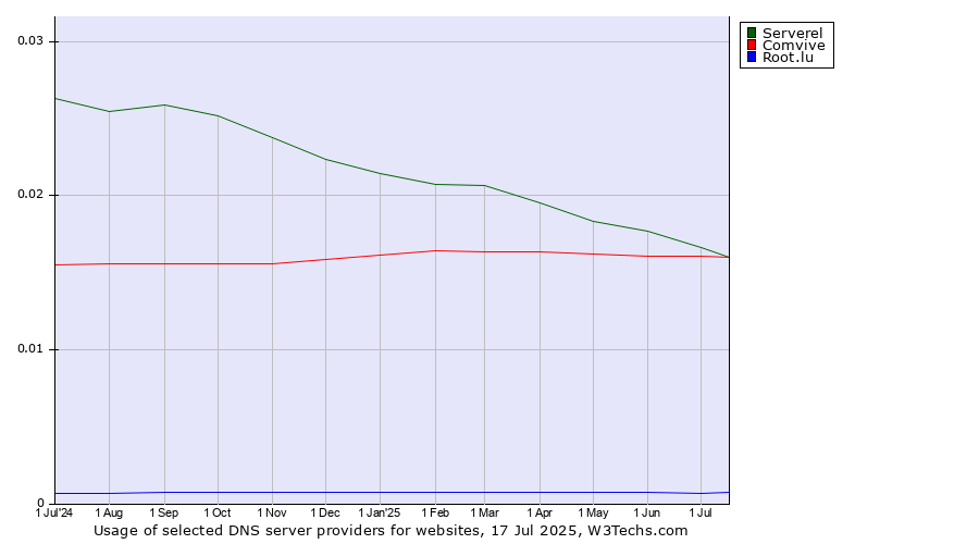 Historical trends in the usage of Serverel vs. Comvive vs. Root.lu