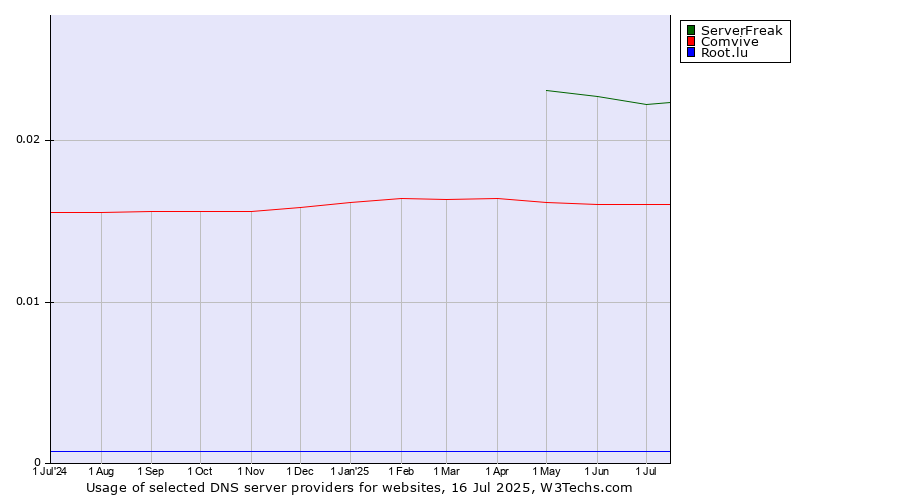 Historical trends in the usage of ServerFreak vs. Comvive vs. Root.lu