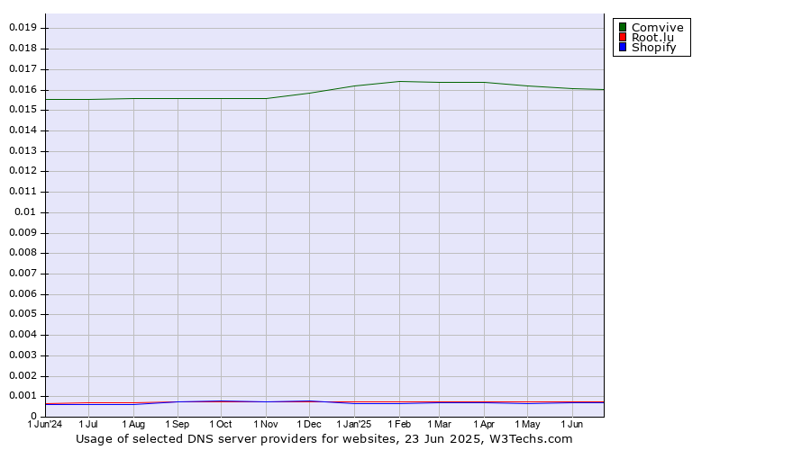 Historical trends in the usage of Comvive vs. Root.lu vs. Shopify