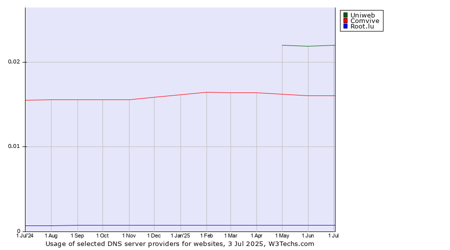 Historical trends in the usage of Uniweb vs. Comvive vs. Root.lu