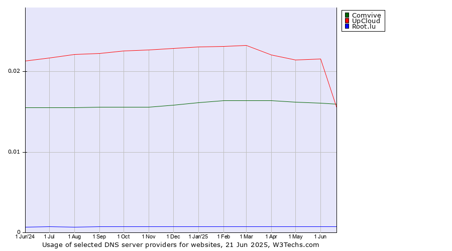 Historical trends in the usage of UpCloud vs. Comvive vs. Root.lu