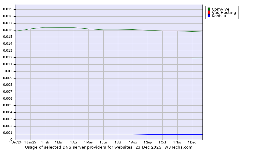 Historical trends in the usage of Comvive vs. Váš Hosting vs. Root.lu
