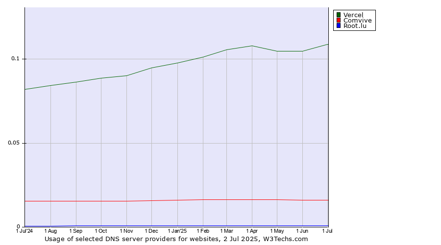 Historical trends in the usage of Vercel vs. Comvive vs. Root.lu