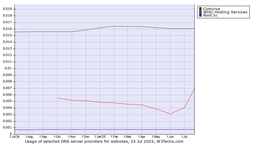 Historical trends in the usage of Comvive vs. WHG Hosting Services vs. Root.lu