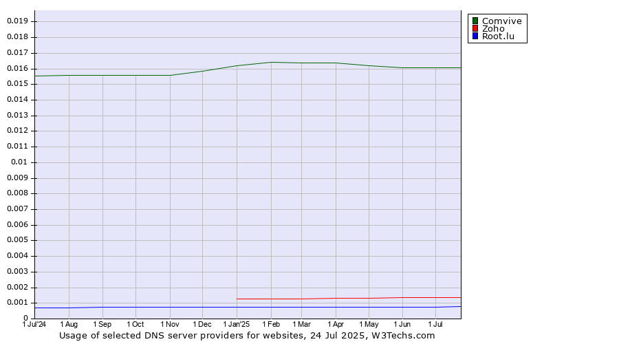 Historical trends in the usage of Comvive vs. Zoho vs. Root.lu