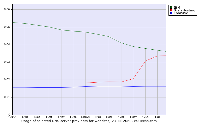 Historical trends in the usage of IBM vs. ScalaHosting vs. Comvive