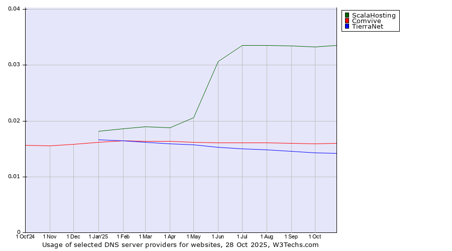 Historical trends in the usage of ScalaHosting vs. Comvive vs. TierraNet
