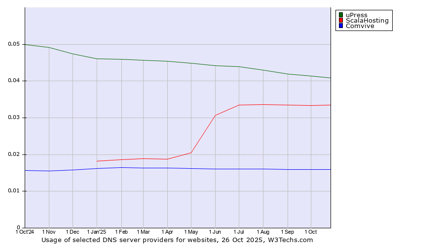 Historical trends in the usage of uPress vs. ScalaHosting vs. Comvive