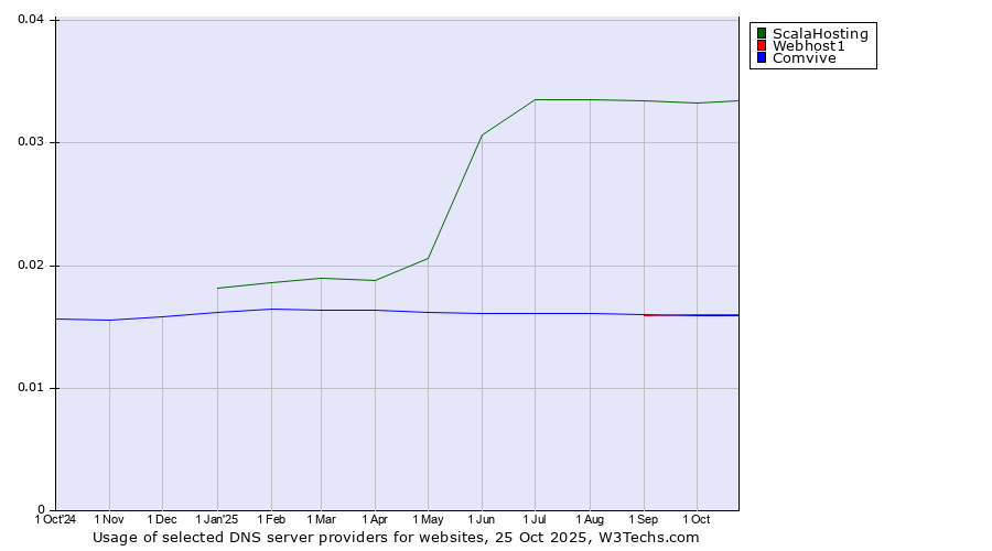 Historical trends in the usage of ScalaHosting vs. Webhost1 vs. Comvive