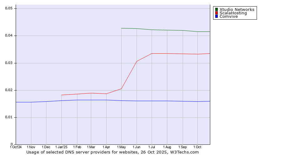Historical trends in the usage of Xtudio Networks vs. ScalaHosting vs. Comvive