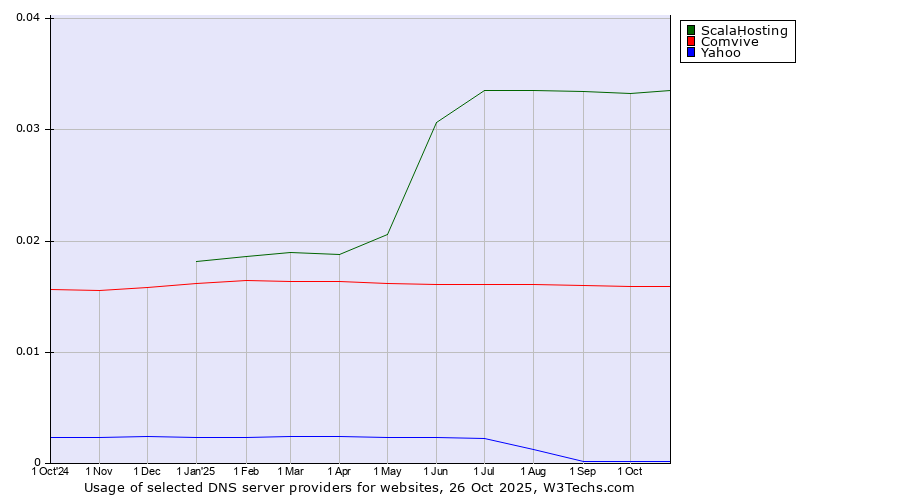 Historical trends in the usage of ScalaHosting vs. Comvive vs. Yahoo